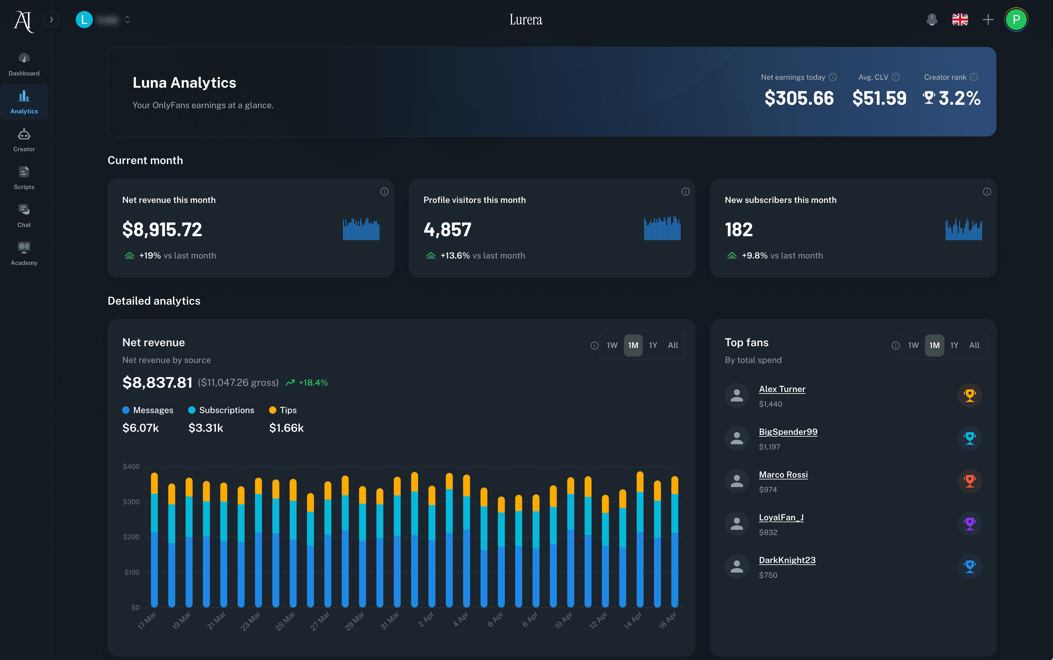 Lurera analytics dashboard showing net revenue breakdown, top fans, and daily earnings trends