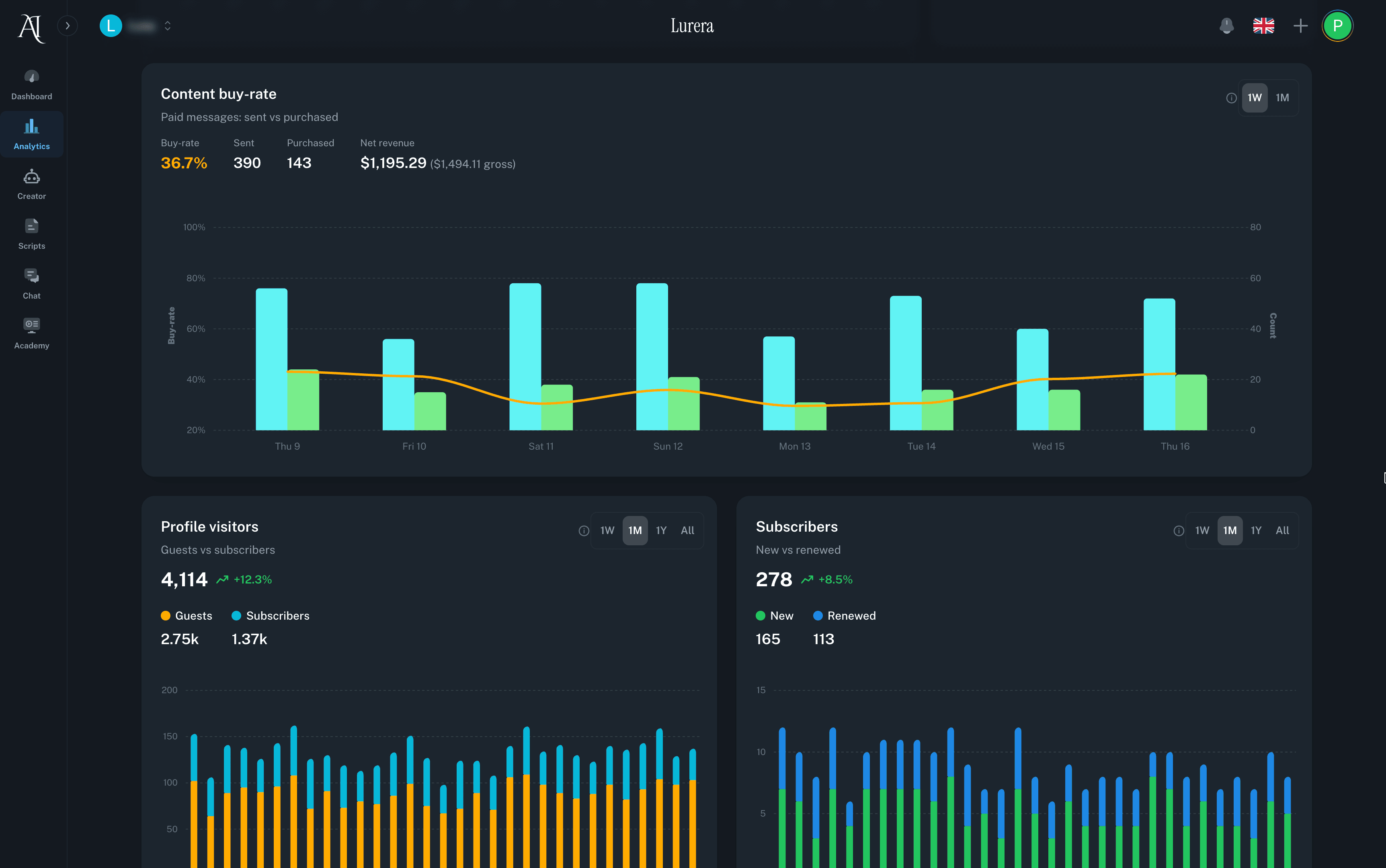 Lurera analytics dashboard showing content buy-rate, conversion tracking, profile visitors, and subscriber growth